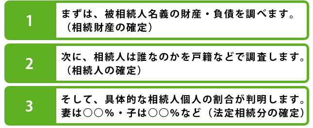 相続手続きの流れ